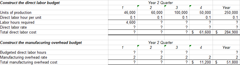 Solved Construct the direct labor budget Units of production | Chegg.com