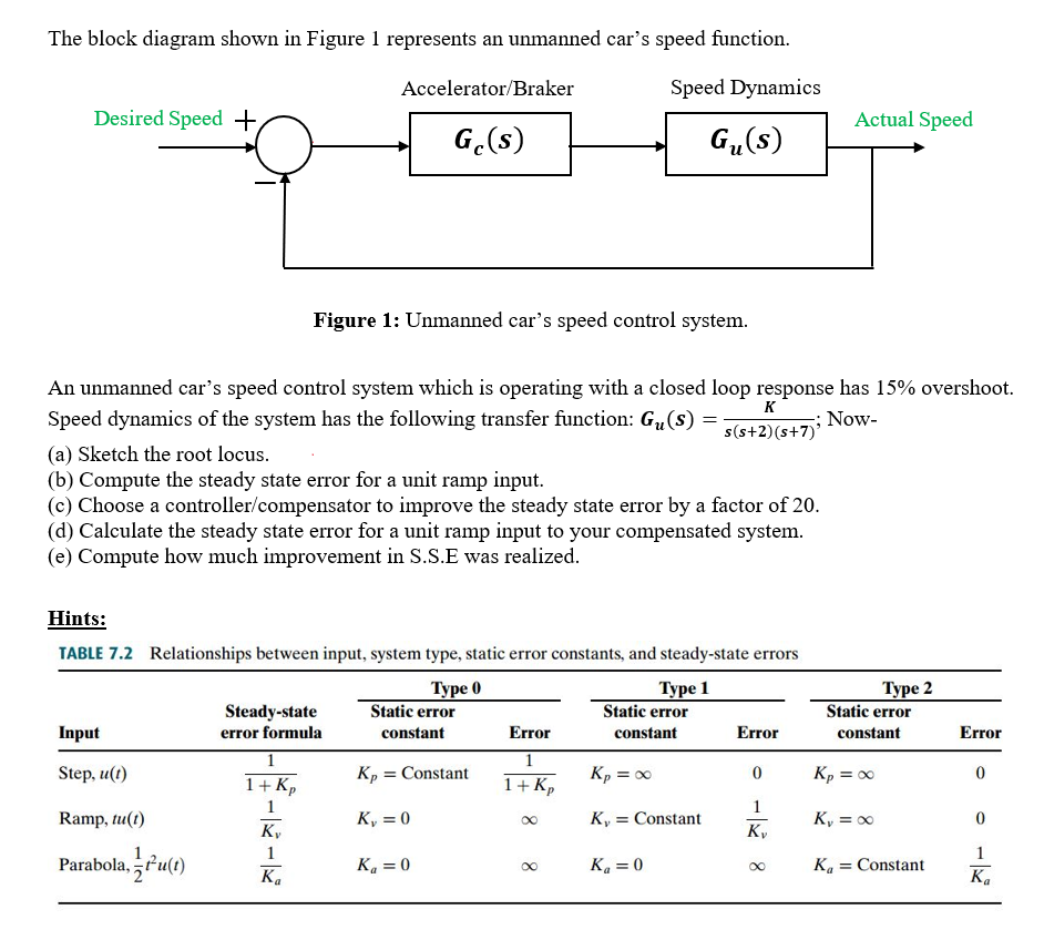 Solved The block diagram shown in Figure 1 ﻿represents an | Chegg.com