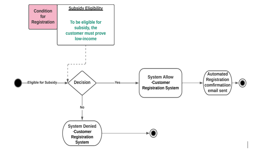 Solved Subsidized Vehicle Rental System (SVRS) | Chegg.com