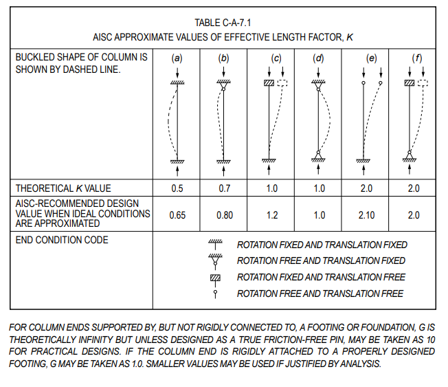 solved-column-effective-slenderness-ratio-calculate-the-chegg