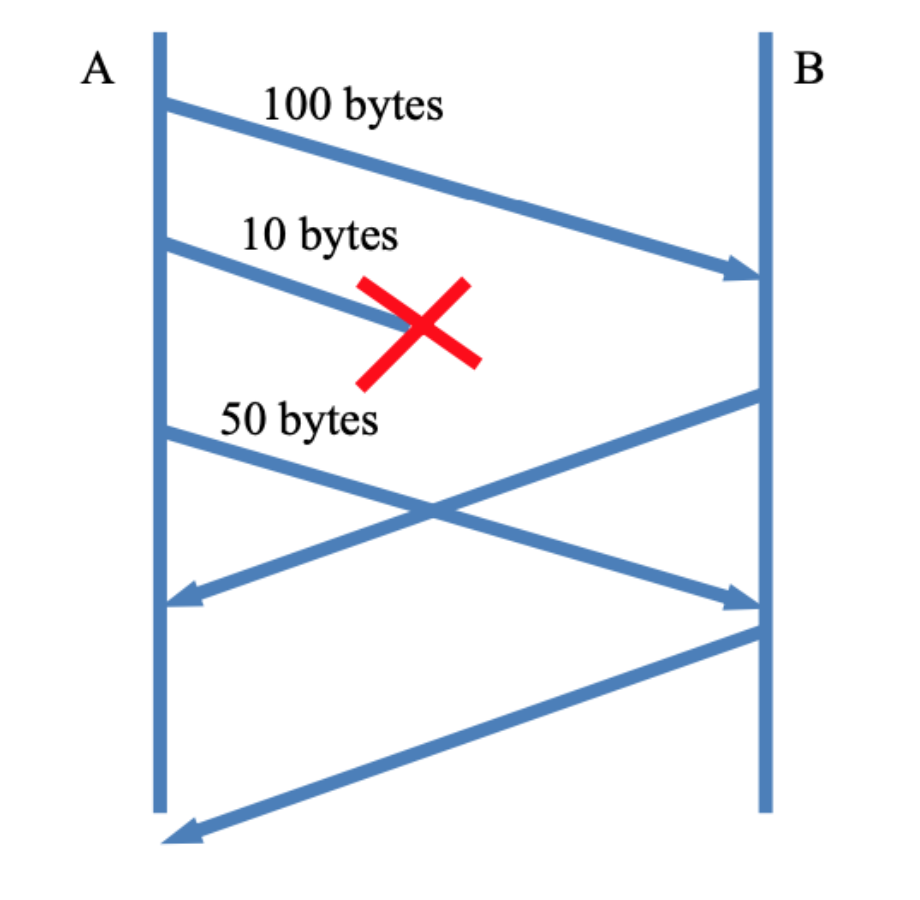 Suppose Host A sends three TCP segments back to back | Chegg.com