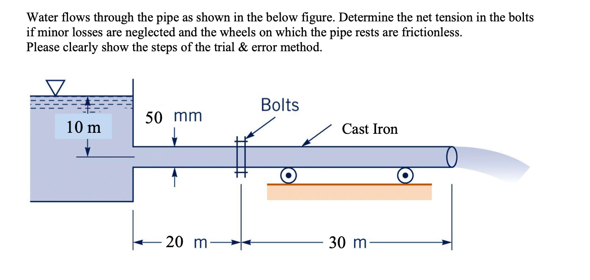 Solved Water flows through the pipe as shown in the below | Chegg.com