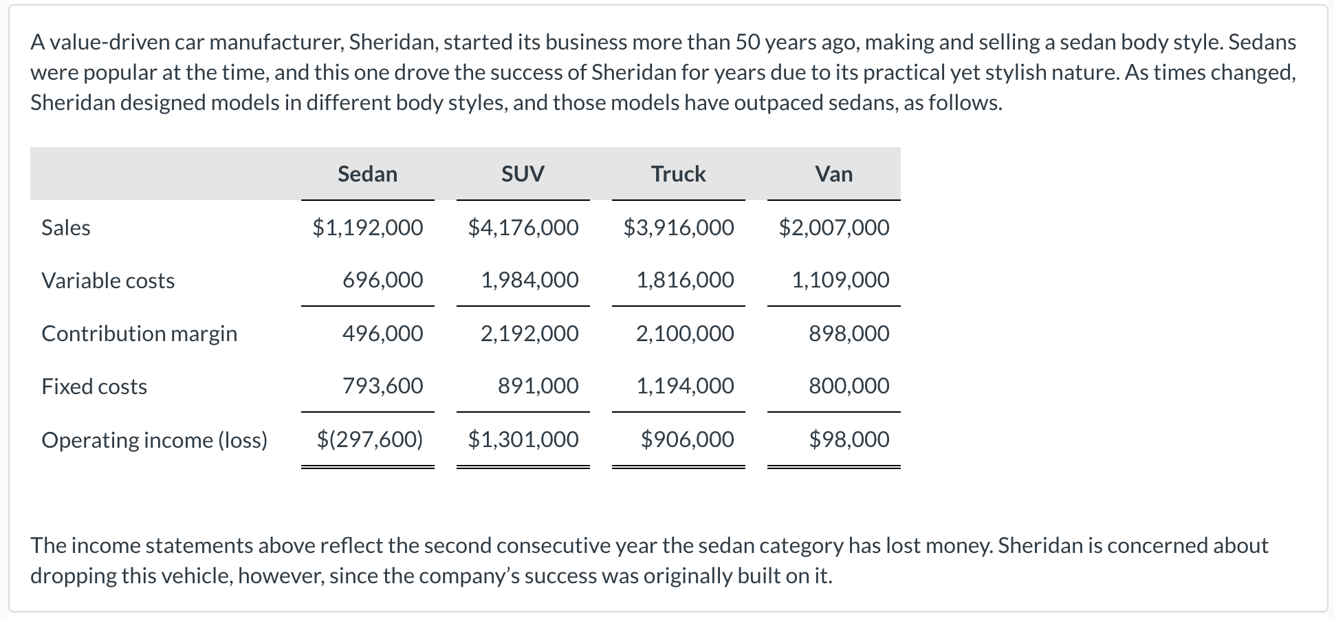 Solved Assume that 75 of the fixed costs shown in the