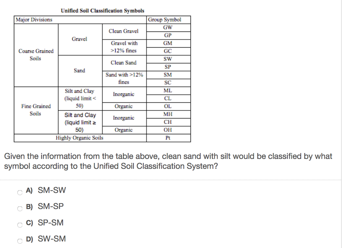 Solved Unified Soil Classification Symbols Group Symbol | Chegg.com