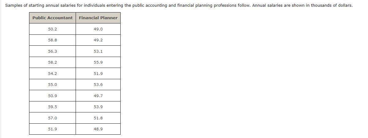 Solved Samples Of Starting Annual Salaries For Individuals | Chegg.com