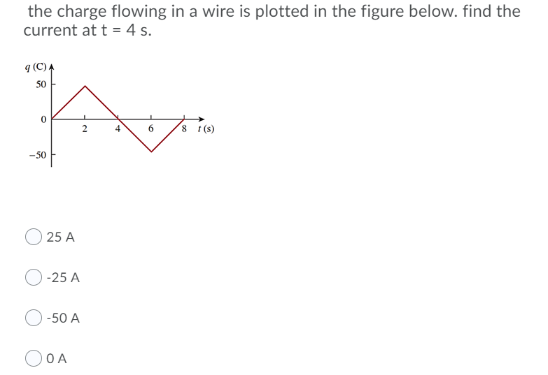 Solved the charge flowing in a wire is plotted in the figure | Chegg.com