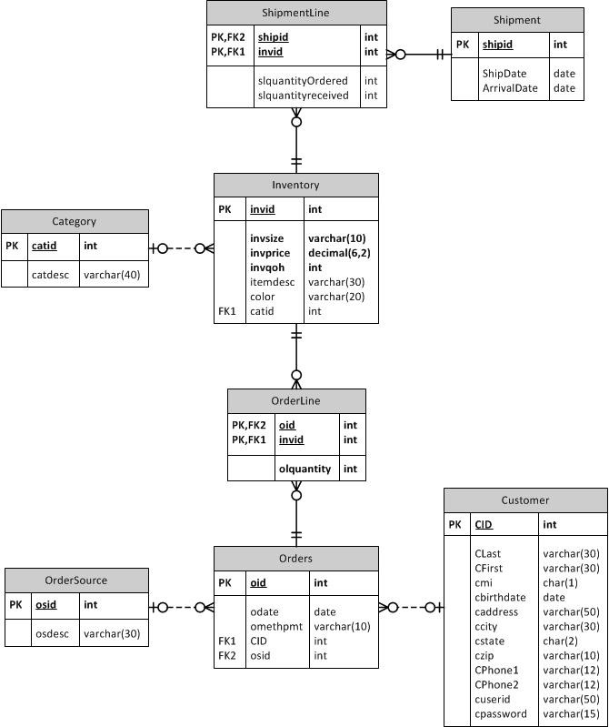 Solved Make a script that creates the tables for the ERD | Chegg.com