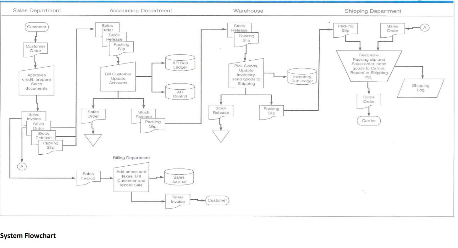 Solved The given system flowchart presents different | Chegg.com