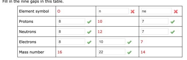 Solved Fill in the nine gaps in this table. Element symbol o | Chegg.com