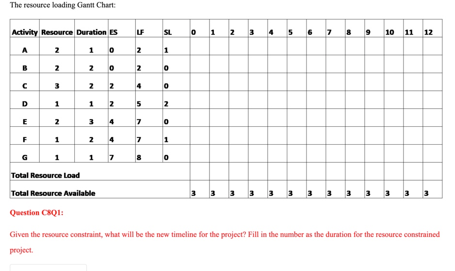 The resource loading Gantt Chart: Activity Resource Duration ES SL 0 1 2 3 4 5 6 7 8 9 10 11 12 LF 2 ? 2 1 0 1 N N o B o N N