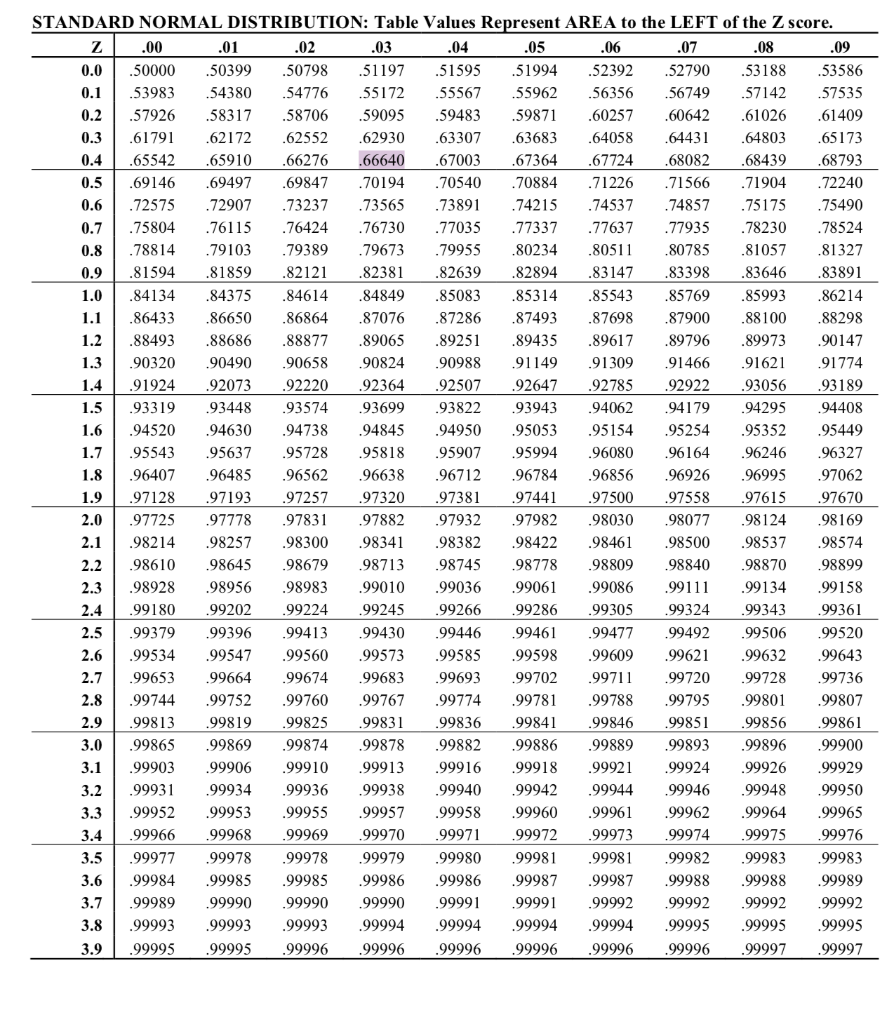standard normal distribution table z score