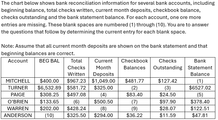 The chart below shows bank reconciliation information | Chegg.com