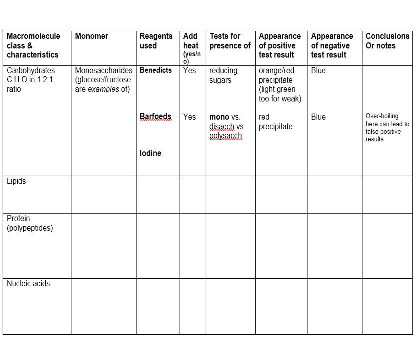 Solved Macromolecule class & characteristics Carbohydrates | Chegg.com