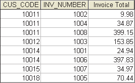 Solved 35-Write a query to produce the number of invoices | Chegg.com