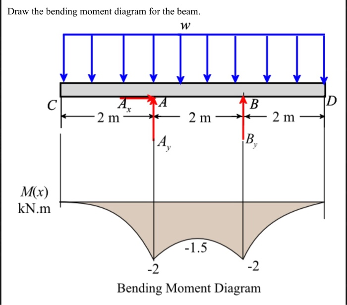 Solved Draw the bending moment diagram for the beam. M(r) | Chegg.com