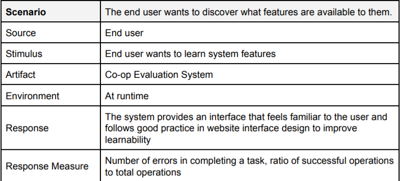 Solved This is for Software Design Architecture I need the | Chegg.com