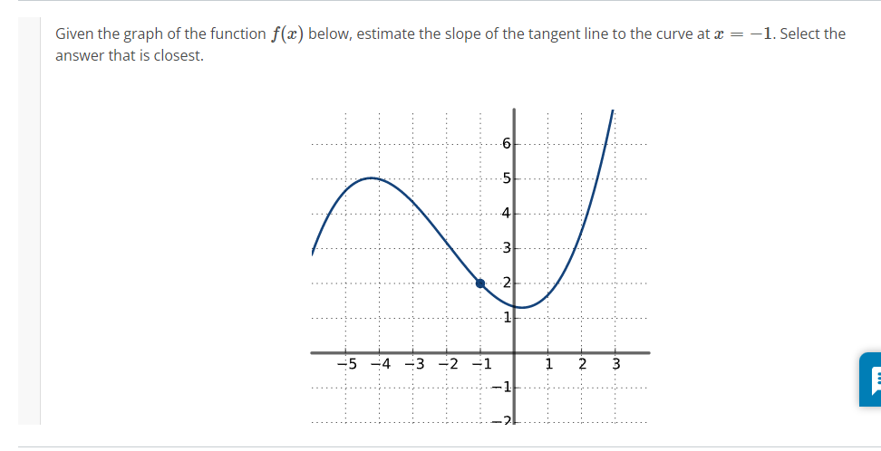 Solved Given the graph of the function f(x) below, estimate | Chegg.com