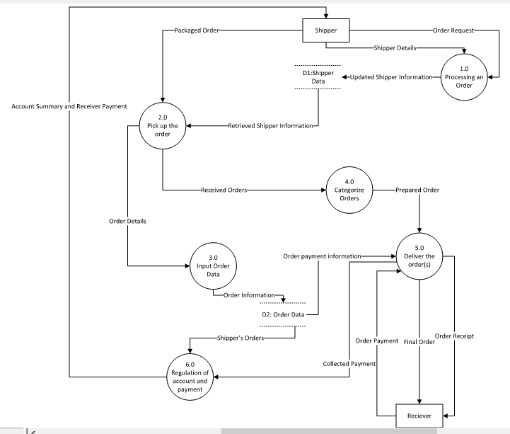 Draw the ER diagram for a logistics company(delivery | Chegg.com