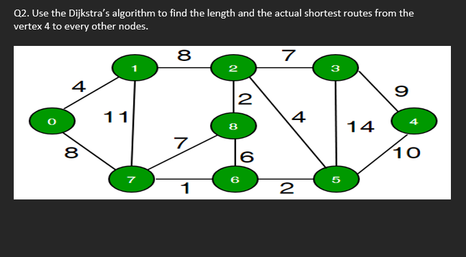 Solved Q2. Use the Dijkstra's algorithm to find the length | Chegg.com
