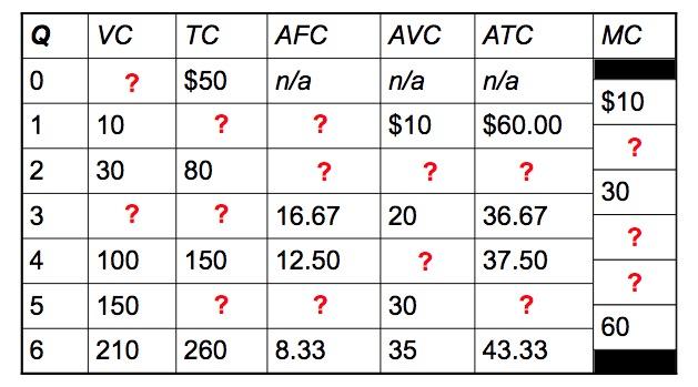 Solved VC TC AFC AVC ATC MC 0 ? $50 n/a n/a $10 n/a $60.00 | Chegg.com