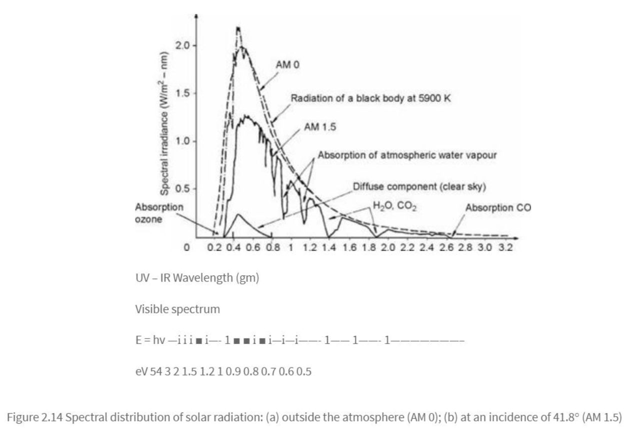 Solar Irradiance Calculator By Location