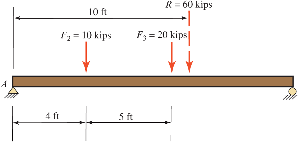 Solved Compute the magnitude, sense, and location of the | Chegg.com