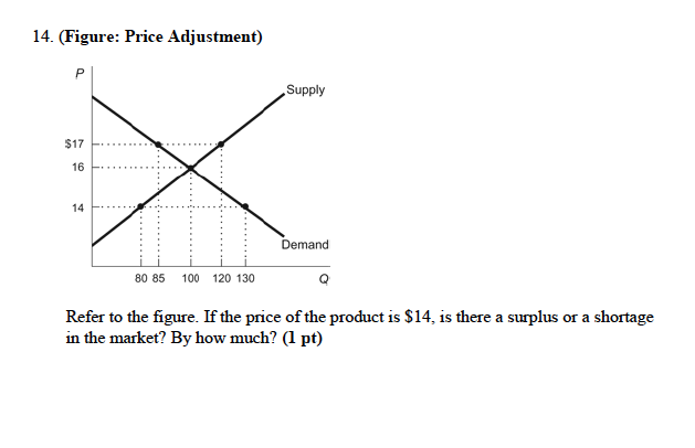 Solved 14. (Figure: Price Adjustment) Supply $17* 16 14 | Chegg.com