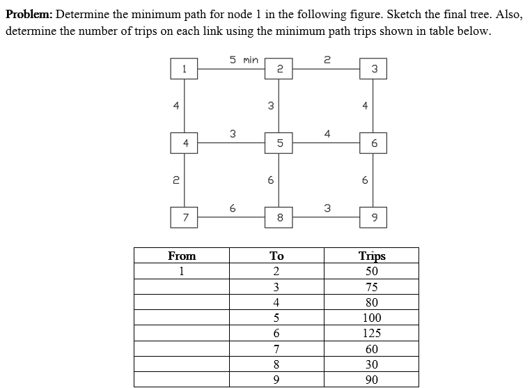 Minimum Path Problem: Determine the minimum path for node 1 in the | Chegg.com
