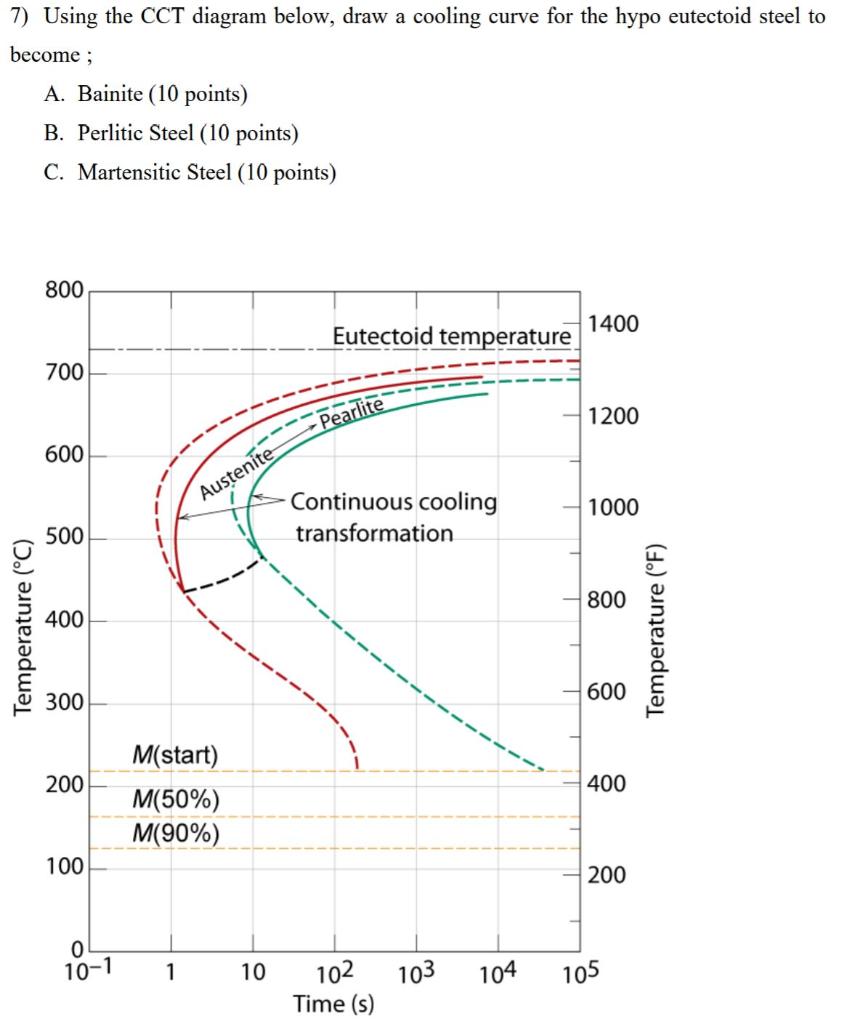 Solved 7) Using the CCT diagram below, draw a cooling curve | Chegg.com