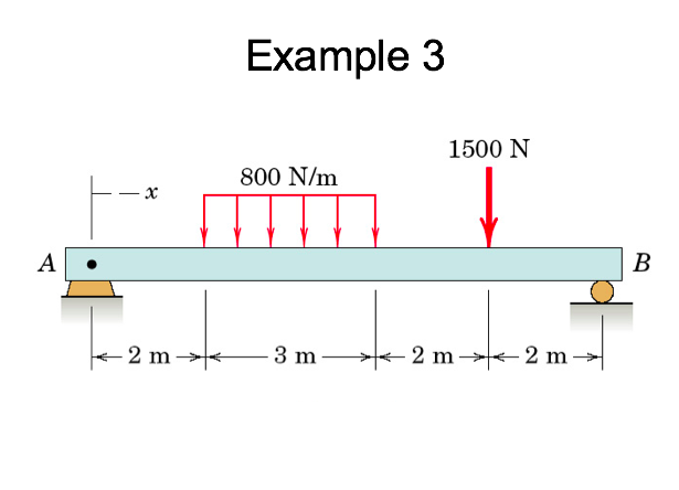 Solved Find the internal forces. Draw the shear and bending | Chegg.com