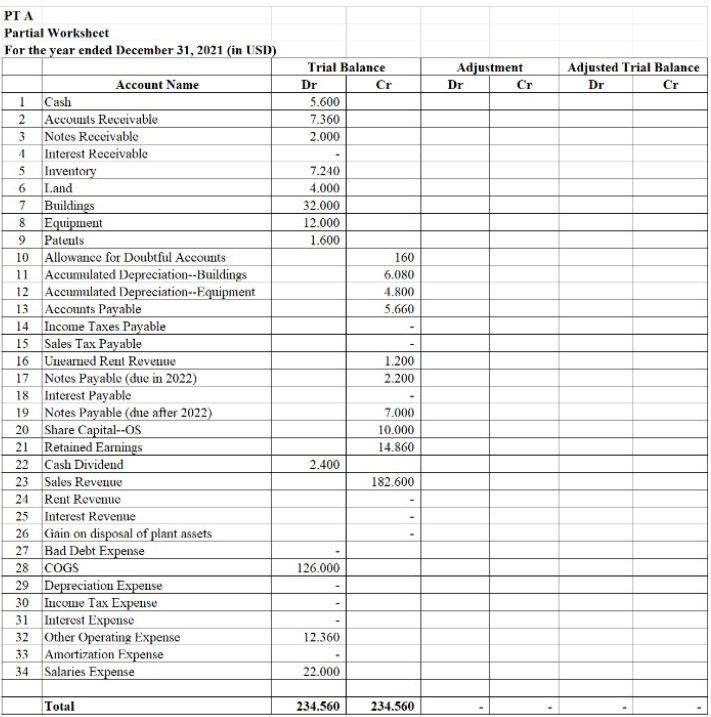 Solved PT A Partial Worksheet For the year ended December | Chegg.com