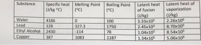 Solved Substance Specific heat Melting Point Boiling Point | Chegg.com