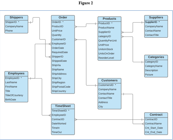 The ERD below ((Figure 2) is associated with an | Chegg.com