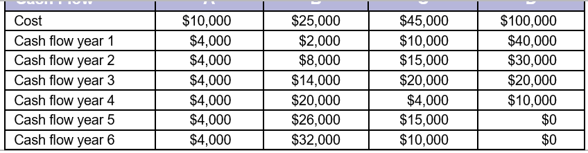 Solved Payback Period Given The Cash Flow Of Four 7300