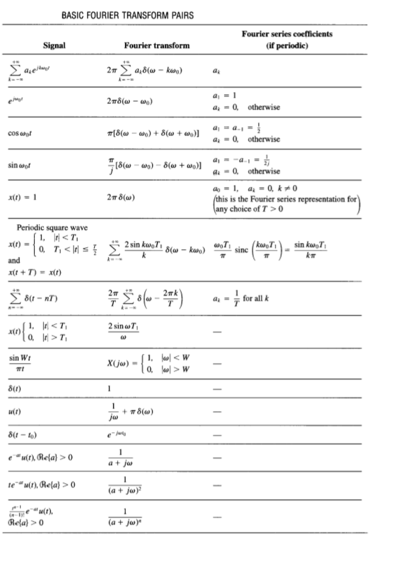 Solved BASIC FOURIER TRANSFORM PAIRS Fourier series | Chegg.com