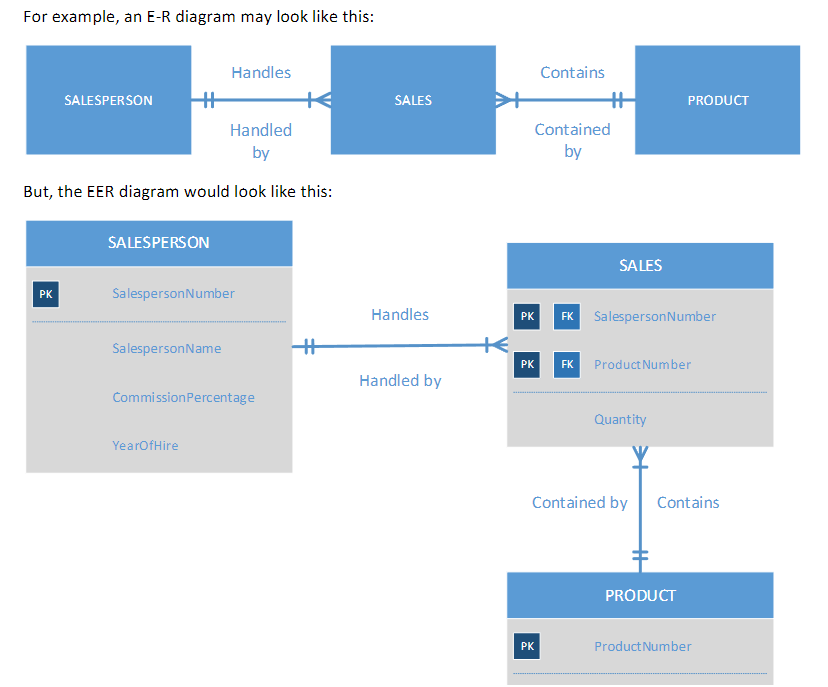 entity relationship diagram template