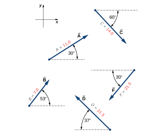 Solved For The Vectors Given In The Following Figure, Use A | Chegg.com