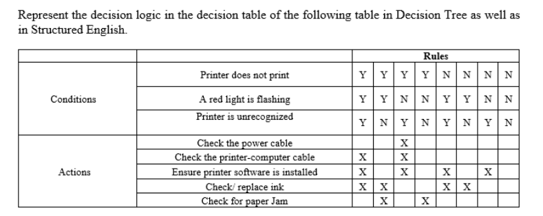 Solved Represent the decision logic in the decision table of | Chegg.com