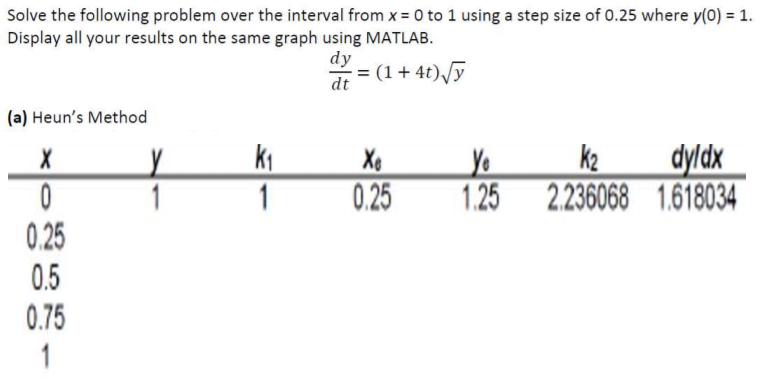Solved Solve the following problem over the interval from x | Chegg.com