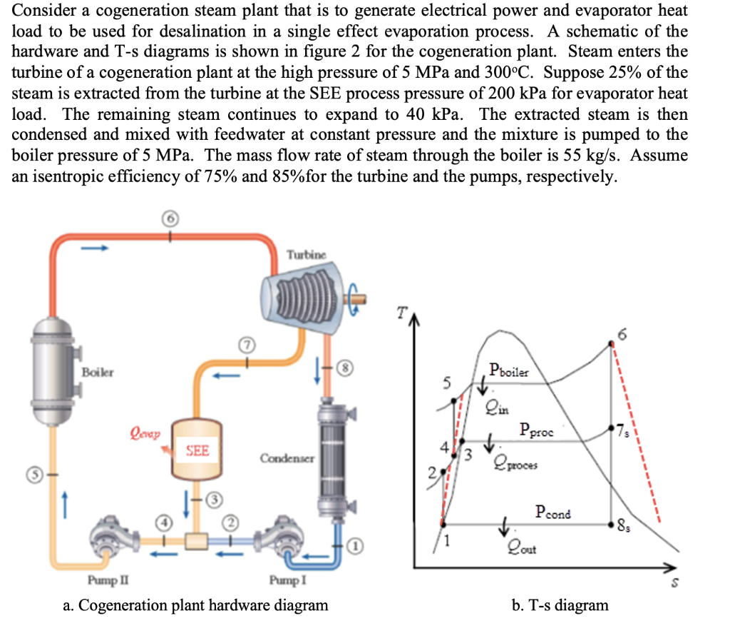 Solved Consider a cogeneration steam plant that is to | Chegg.com