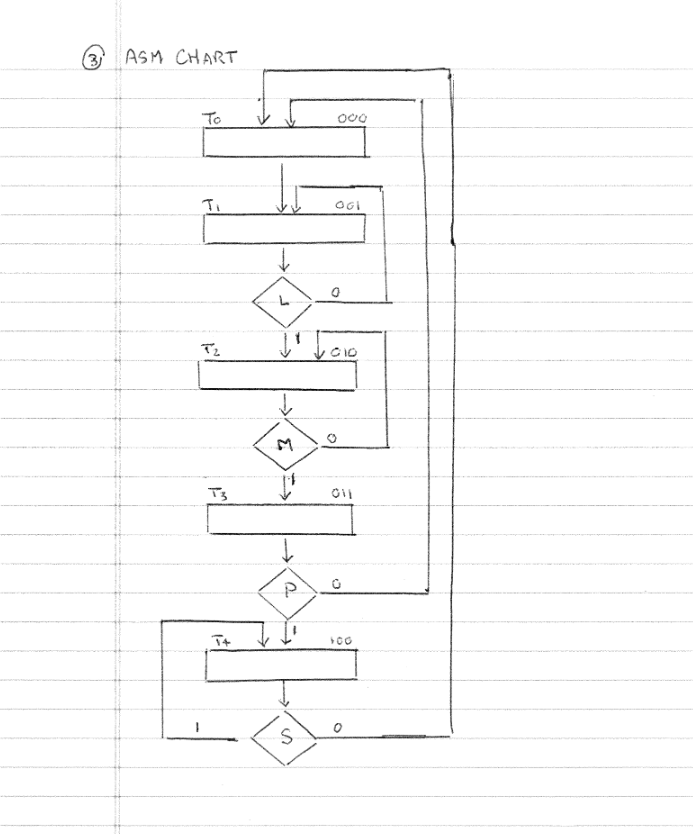 Solved Please note that the ASM chart is entirely different | Chegg.com