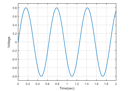 Solved Based on the figure below, find the i) frequency and | Chegg.com