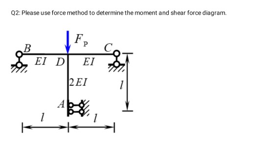 Force Method Chart Solved Q2: Please use force method to determine the moment | Chegg.com