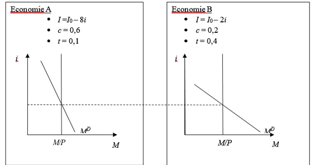 9. Consider Two Closed Economies, A And B, | Chegg.com