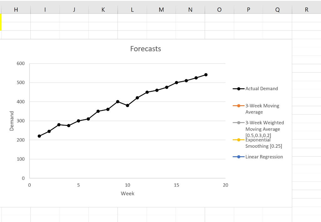 Solved Complete the Forecasting spreadsheet with the MAD, | Chegg.com