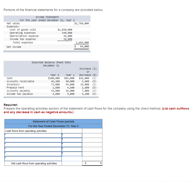 Solved Portions of the financial statements for a company | Chegg.com