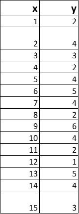 Solved \begin{tabular}{|r|r|} \hline x & y \\ \hline 1 & 2 | Chegg.com