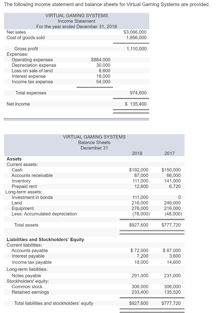 Solved The following statement and balance sheets for