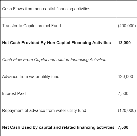 Cash Flows from non-capital financing activities: Transfer to Capital project Fund (400,000) Net Cash Provided By Non Capital