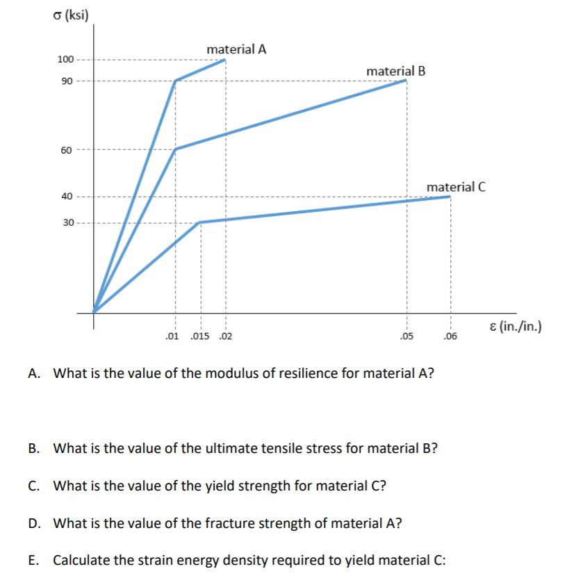 solved-e-calculate-the-strain-energy-density-required-to-chegg